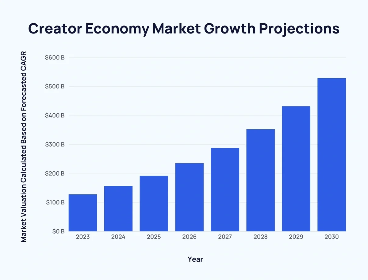 A chart showcasing Creator Economy Market Growth Projections from 2023 - 2030