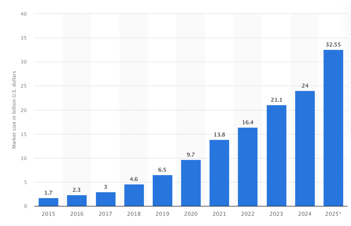 Blue bar graph showing market size growth from 1.7 billion USD in 2015 to 32.55 billion USD projected in 2025.