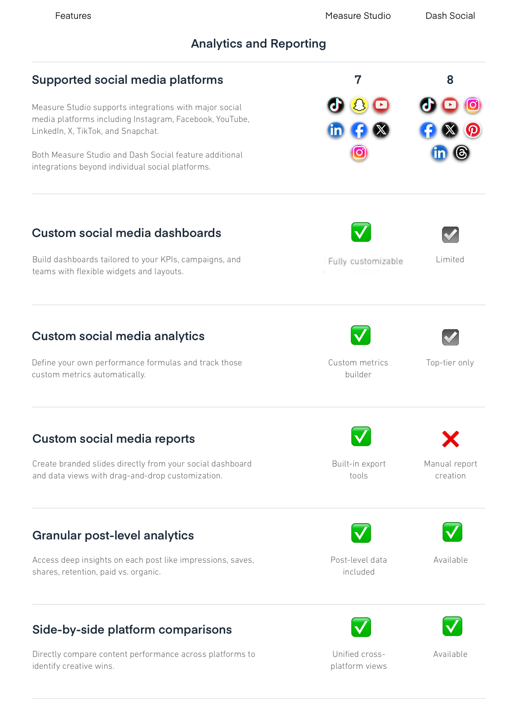 Comparison chart of Measure Studio and Dash Social features like social media integration, dashboards, analytics, reports, and platform comparisons.
