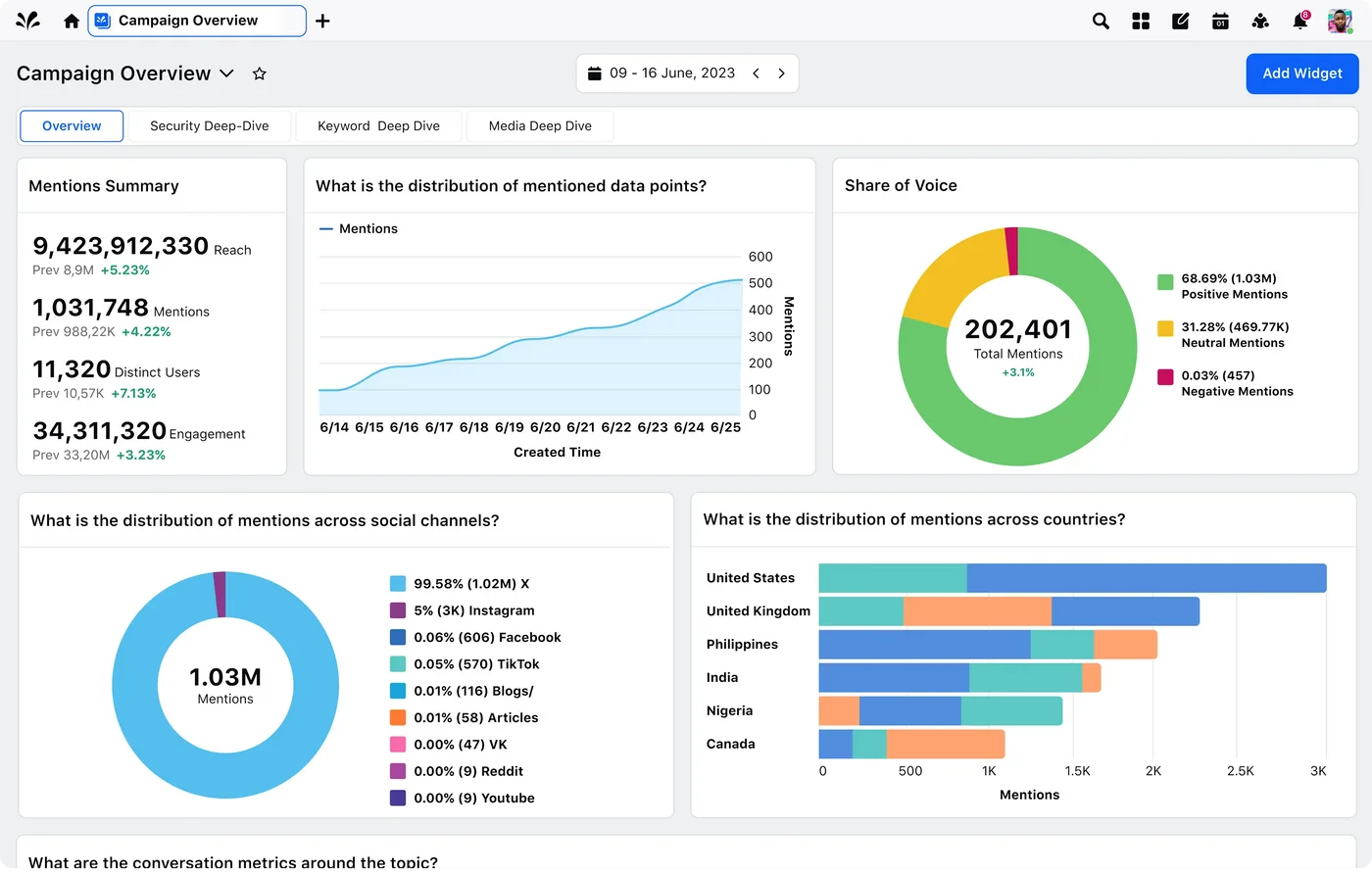 A screenshot of the social media dashboard on Sprinklr, a Dash Social alternative platform