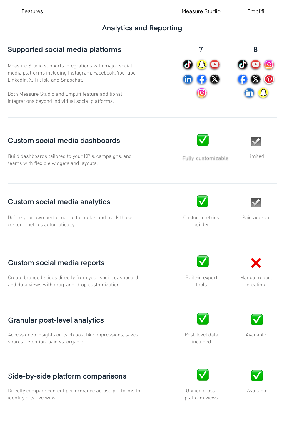 Comparison chart of Measure Studio and Emplifi features like social media integration, dashboards, analytics, reports, and platform comparisons.