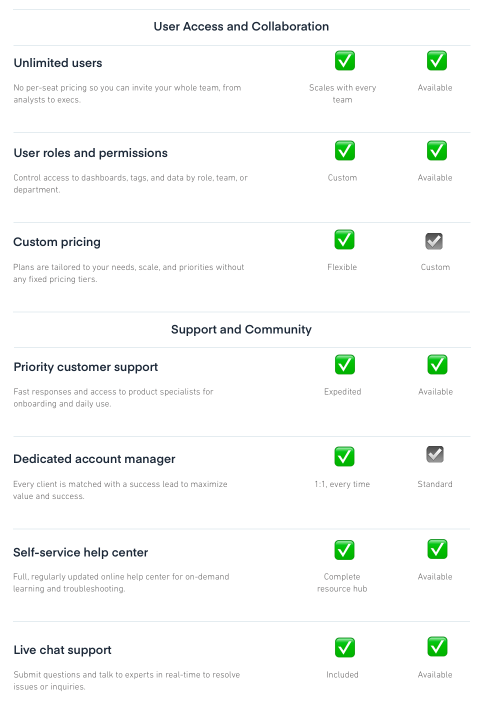 User Access and Collaboration features for Emplifi and Hootsuite Alternative Measure Studio