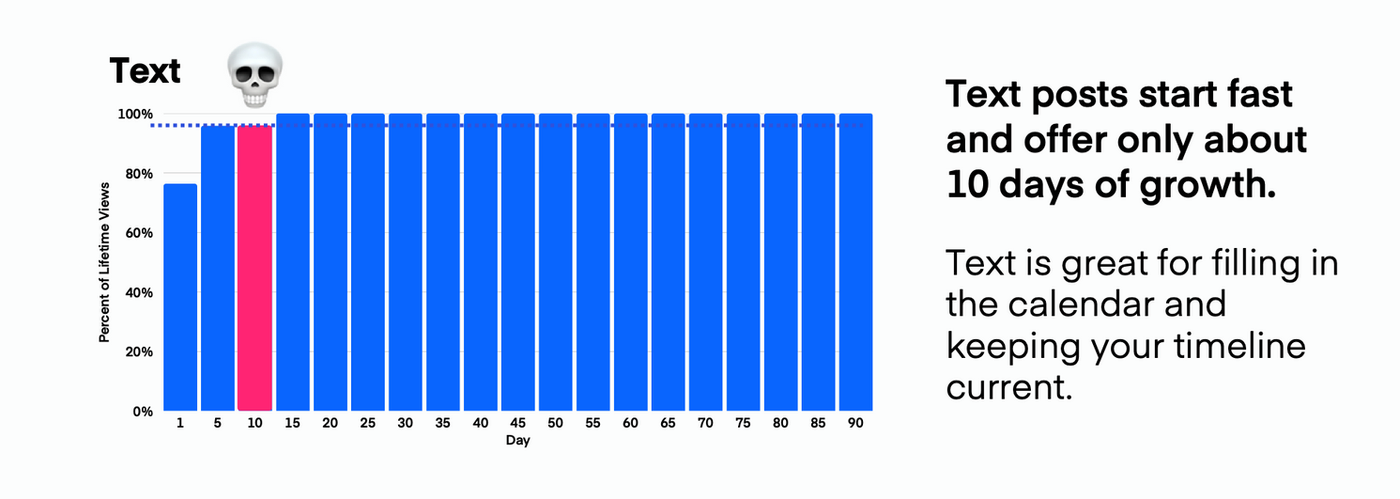 Lifespan of Facebook text posts via Measure Studio