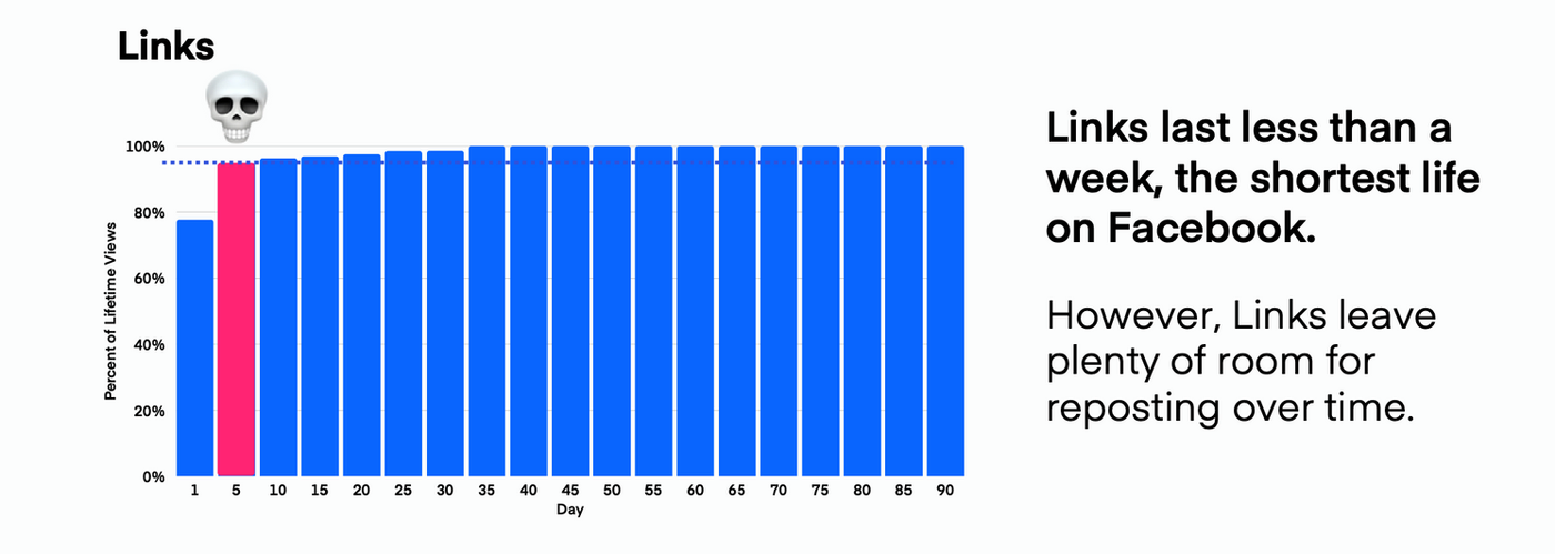 Lifespan of Facebook links via Measure Studio