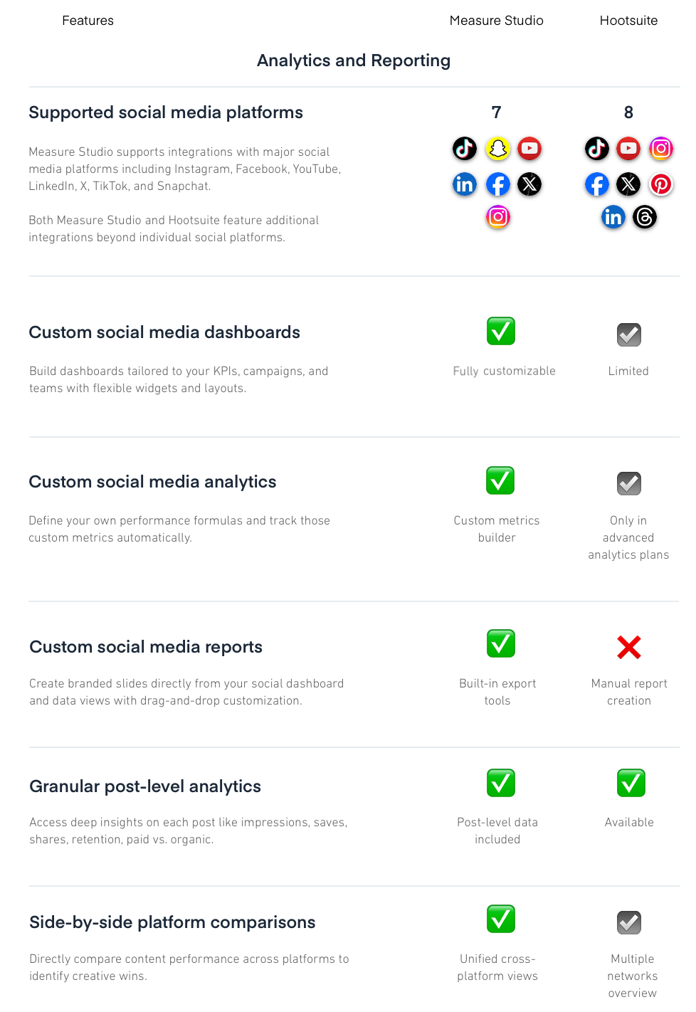 Comparison chart of Measure Studio and Hootsuite features like social media integration, dashboards, analytics, reports, and platform comparisons.