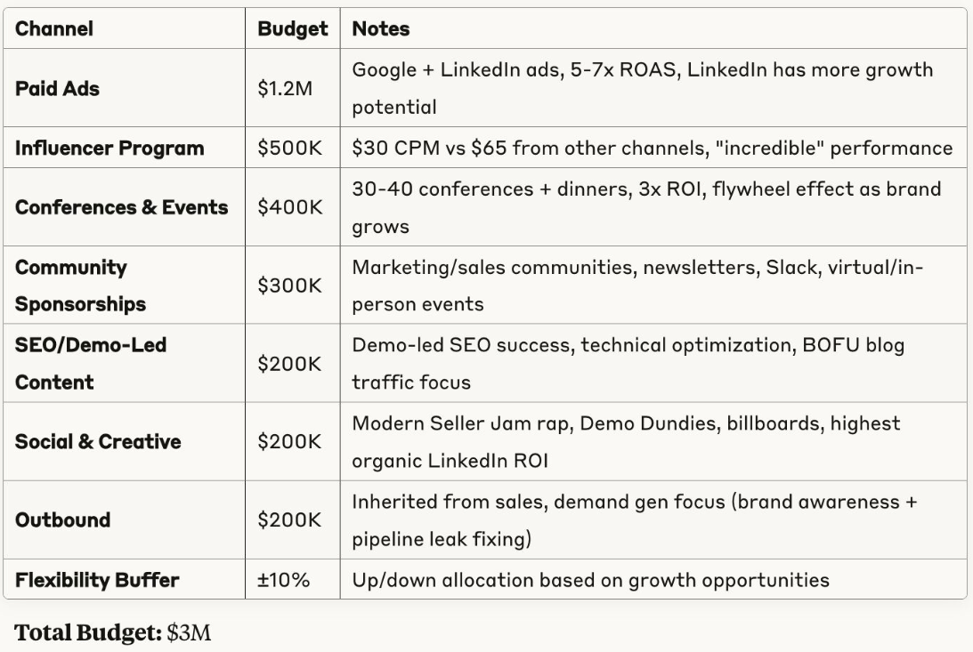 Marketing budget table with channels, budgets, and notes. Total budget is $3M. Highlights: Google ads, influencer CPM, conferences, SEO.
