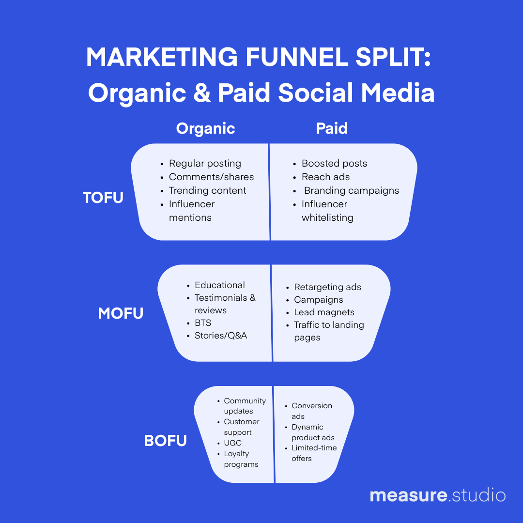 Marketing funnel split for organic and paid social media strategies, showing TOFU, MOFU, and BOFU stages on a blue background.