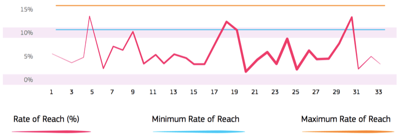 Line graph showing "Rate of Reach (%)" over 33 days. Peaks and valleys in red. Key: blue for minimum, orange for maximum. Pale pink background.