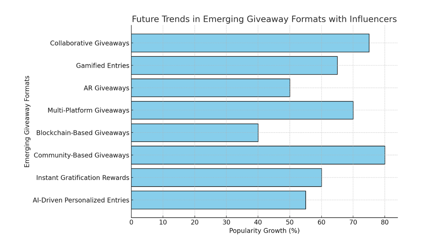 Bar chart of emerging giveaway formats' popularity growth. Shows Collaborative to AI-Driven Giveaways in blue, up to 80% growth.