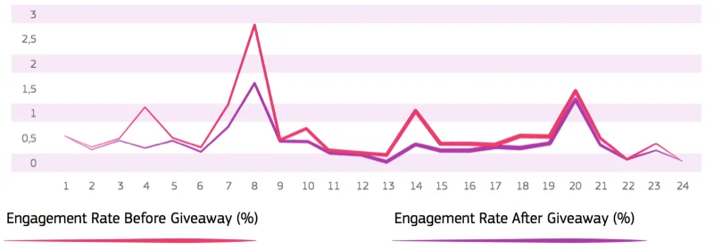 Line graph comparing engagement rates before and after giveaways. Notable spikes at points 8 and 19. Pink and purple lines.