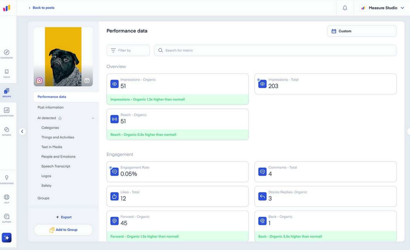 Analytics dashboard showing performance data for a social post; includes metrics like impressions, reach, and engagement. A pug image on left.