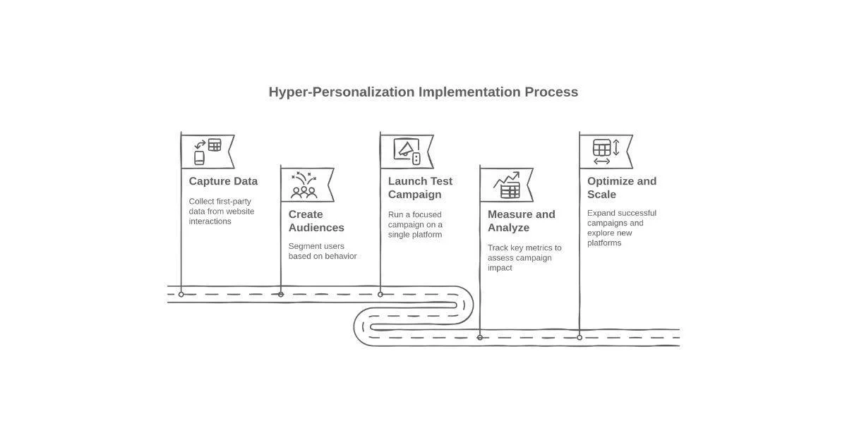 hyper personalization