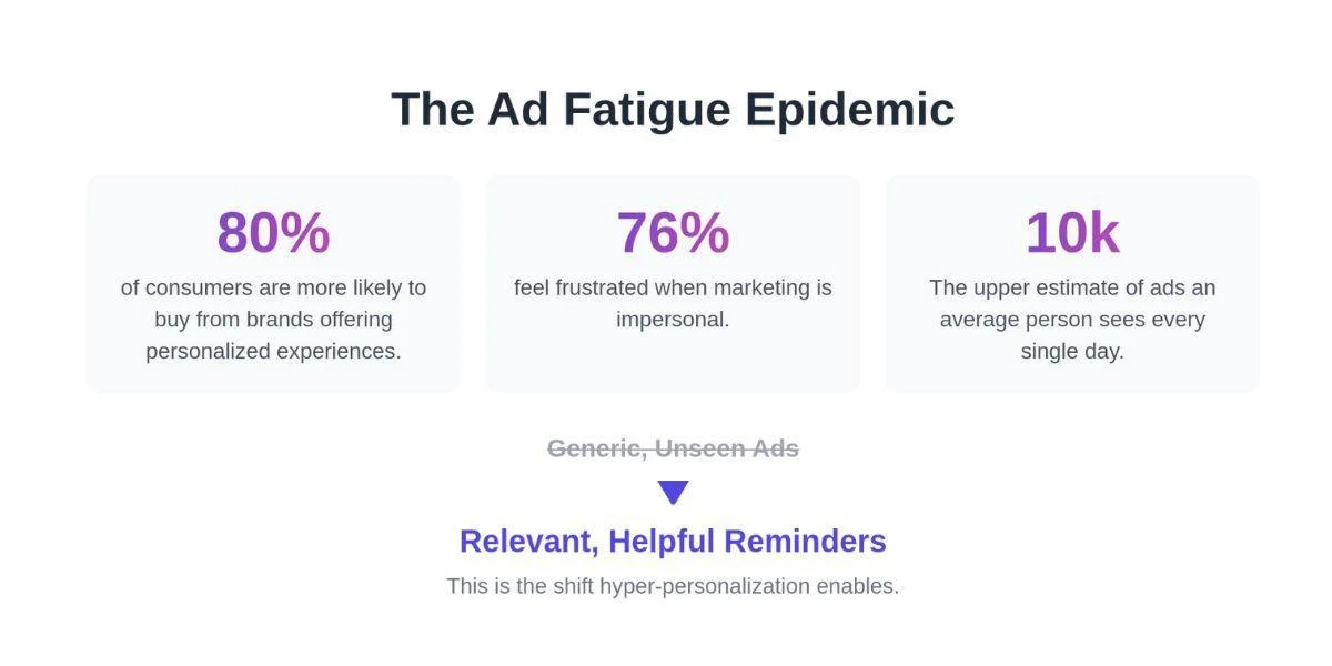 Ad Fatigue Epidemic