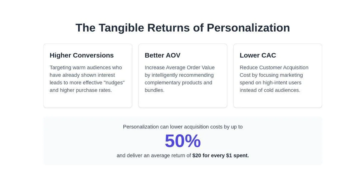 Tangible Returns of Personalization
