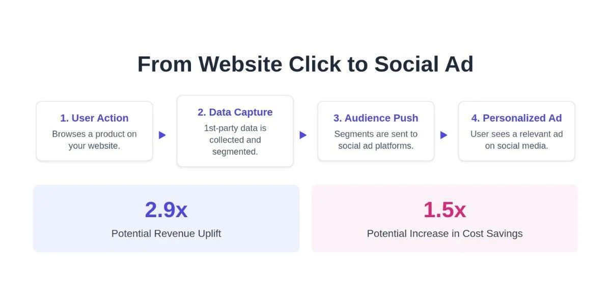 social ad
