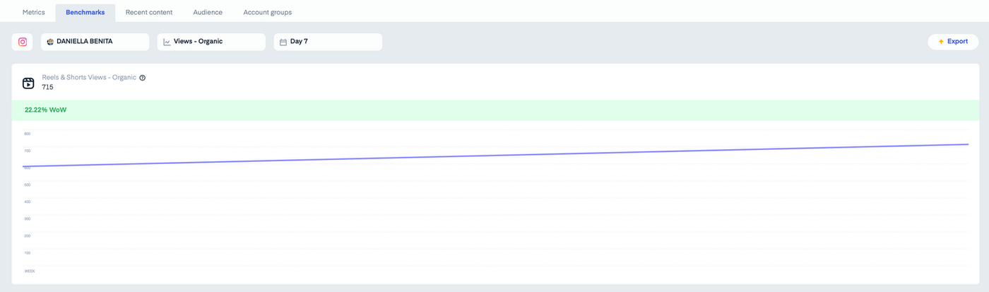 Graph of organic Reels and Shorts views, showing 715 views with a 22.22% week-over-week increase. The line trend is upward.