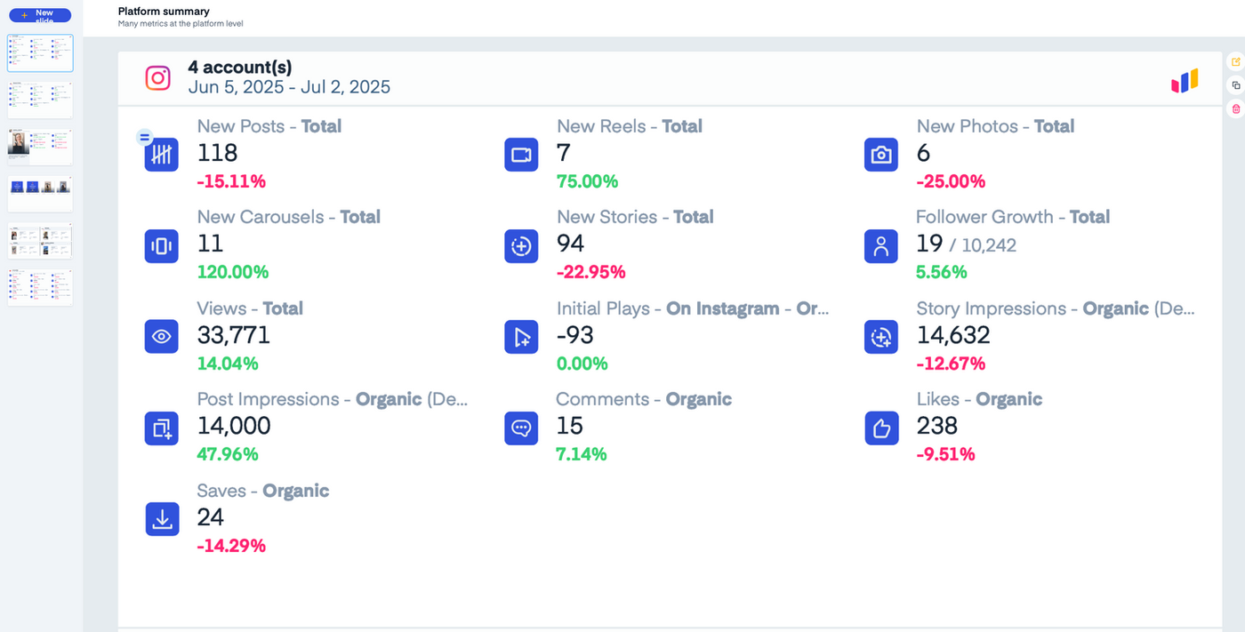 Social media metrics dashboard showing stats for 4 accounts from Jun 5 to Jul 2, 2025. Includes posts, reels, carousels, and growth rates.