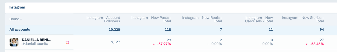 Instagram analytics display: 10,220 followers, 118 posts, 7 reels, 11 carousels, 94 stories. Highlights: 57.97% post drop and 58.46% story drop.
