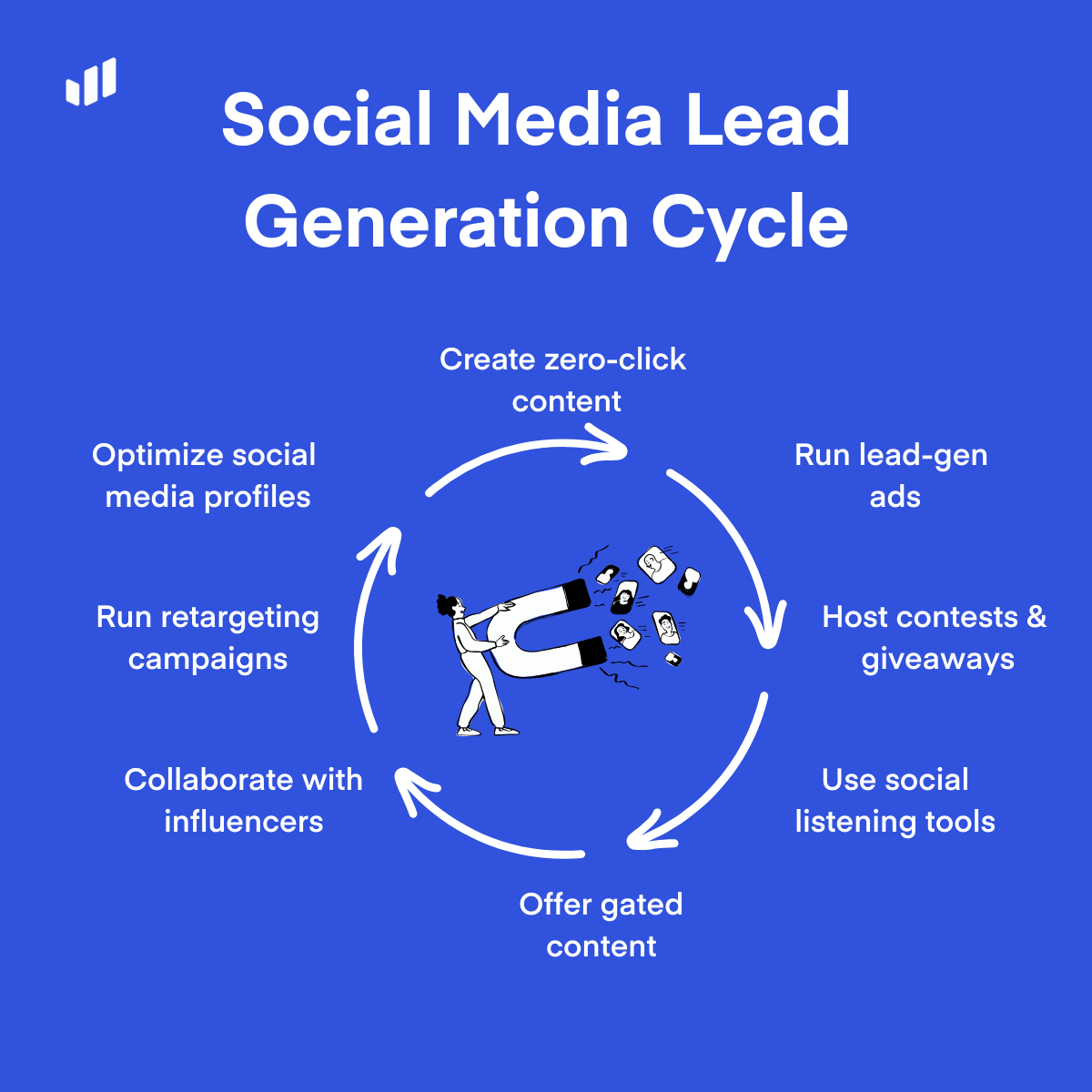 Social media lead generation cycle