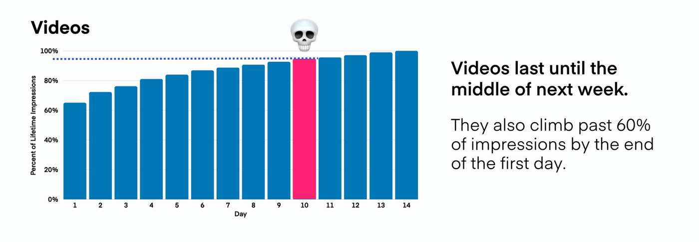 lifespan of videos via measure studio