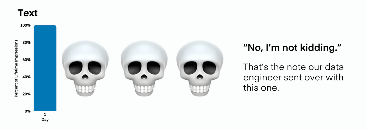 Lifespan of Text posts via Measure Studio
