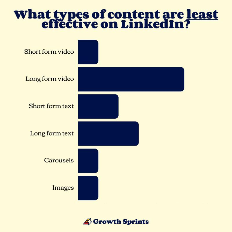 LinkedIn content types