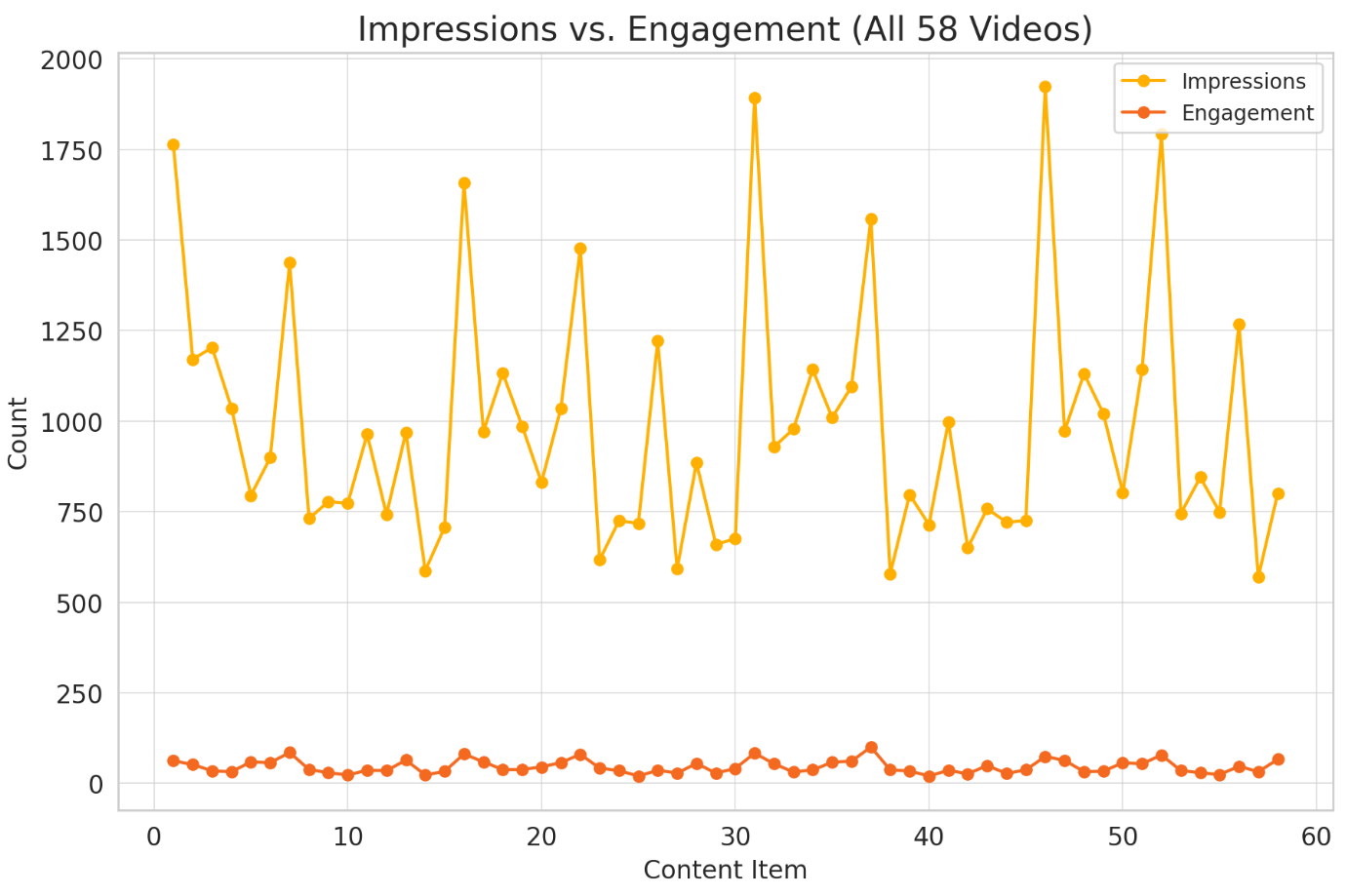 Impression vs Engagement