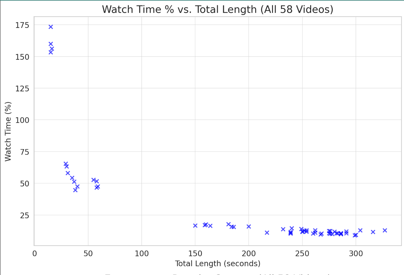 Watch Time vs Total Length