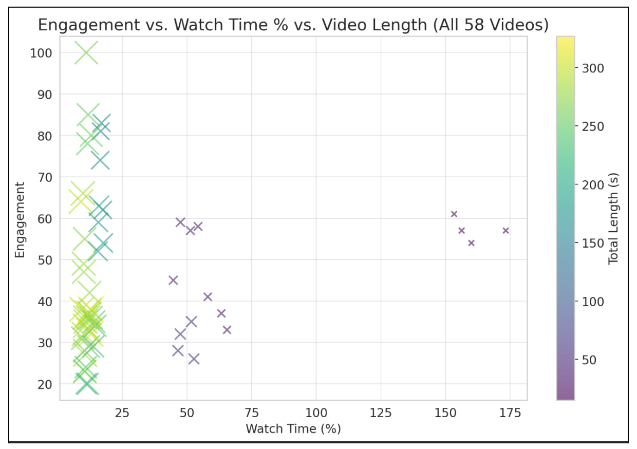 Engagement vs Watch time vs Video Length