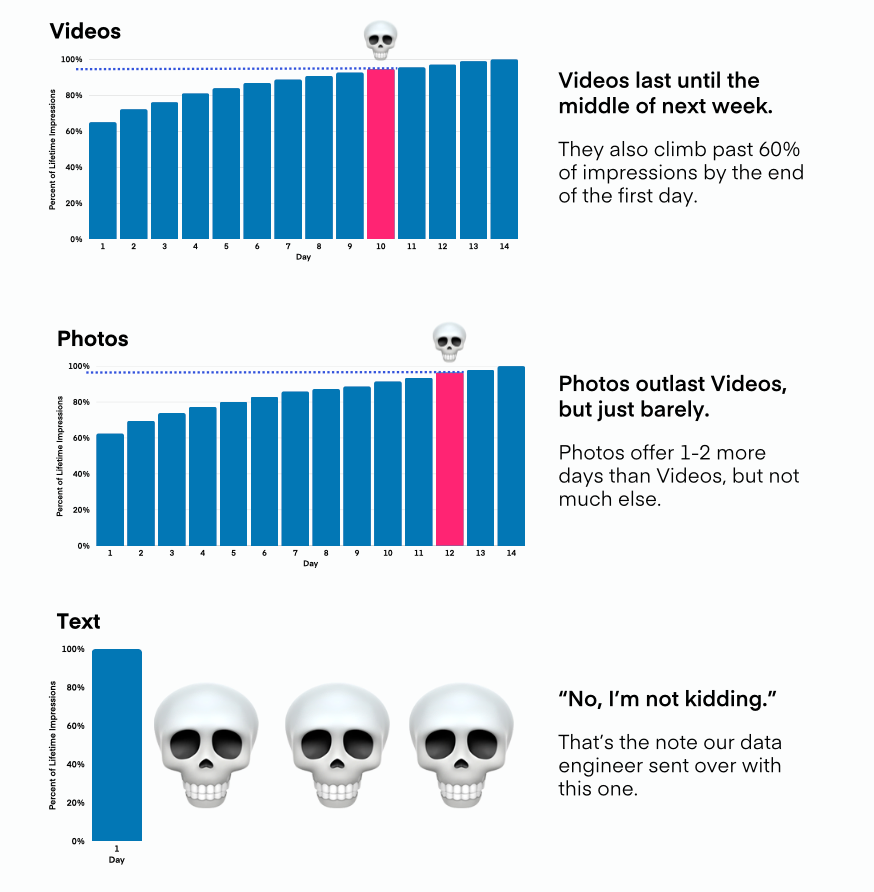 LinkedIn Lifecycle Data calculated by Measure Studio