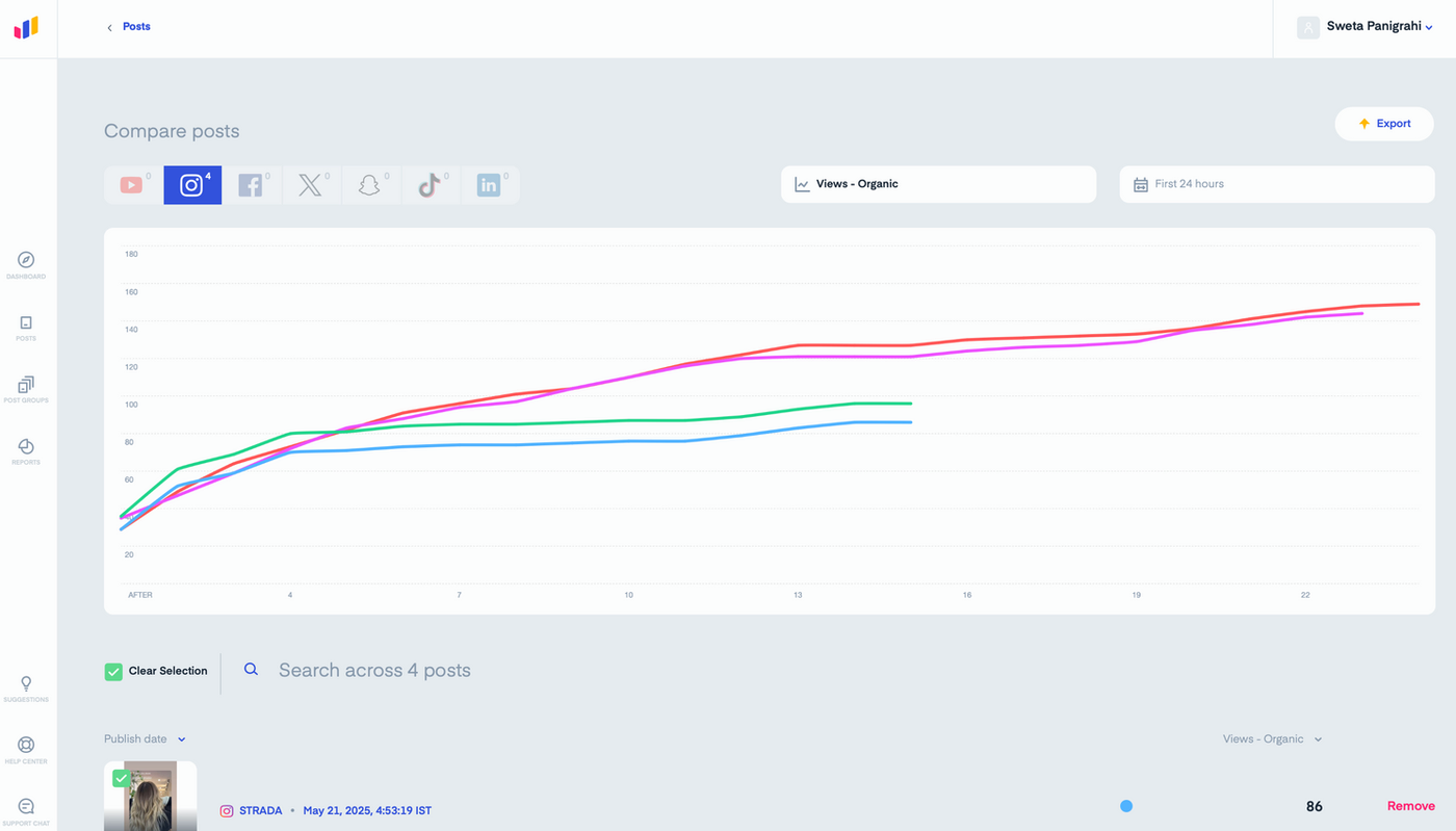 Graph comparing post performance over time with colorful trend lines. Icons and user interface elements are visible in a digital dashboard.