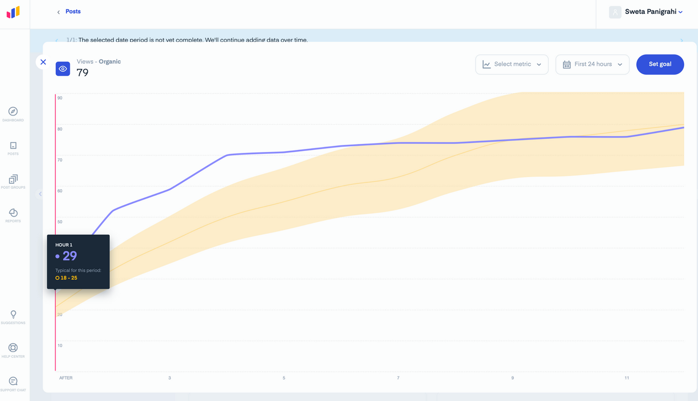 Graph on a dashboard showing a blue line of organic views progressing upwards over time. Text shows views at 79, hour 1 at 29.