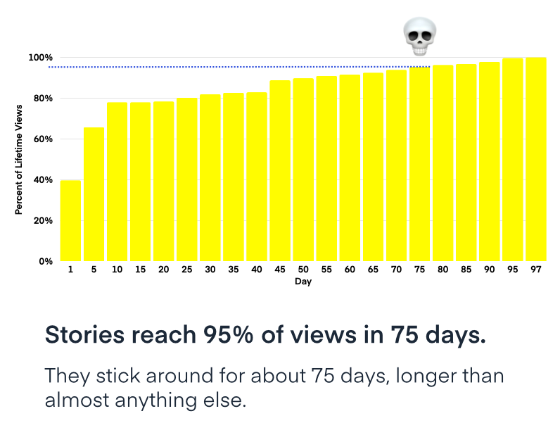 Lifespan of Snapchat stories