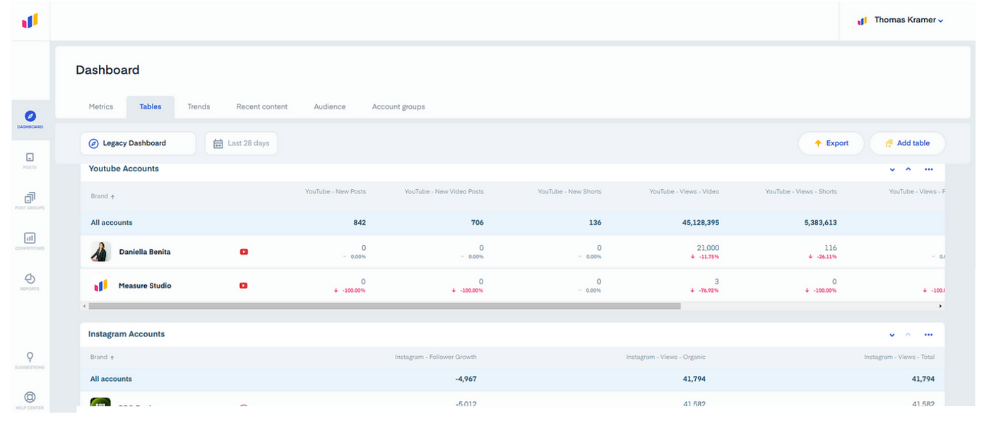 Social Media dashboard view