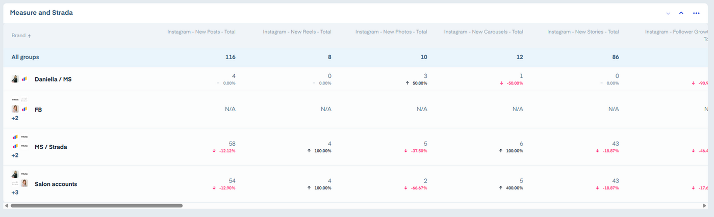 Measure Studio social media dashboard interface table view