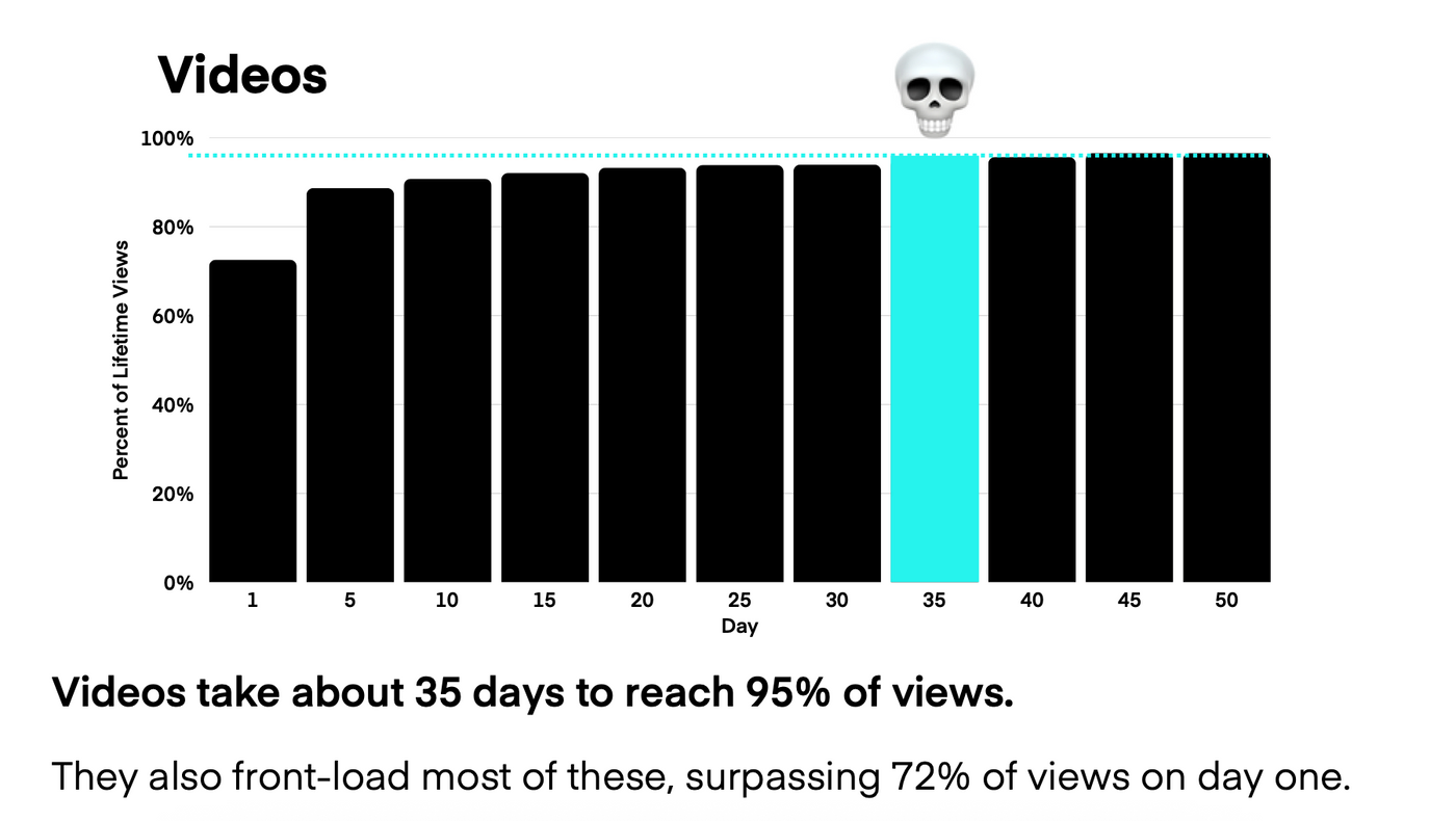 Lifecycle of TikTok videos