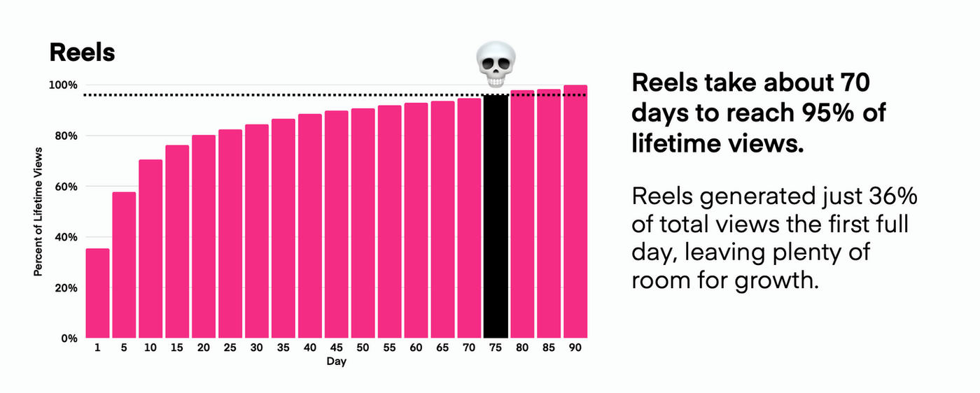 Lifecycle of Instagram reels