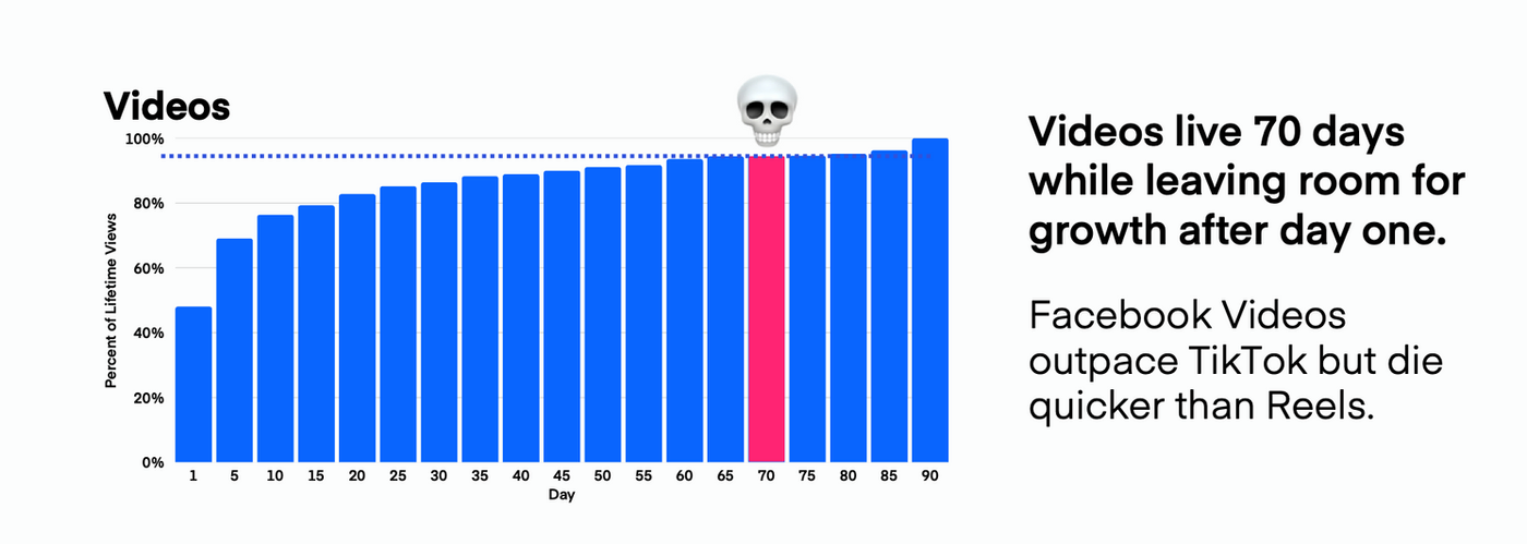 Lifecycle of Facebook videos