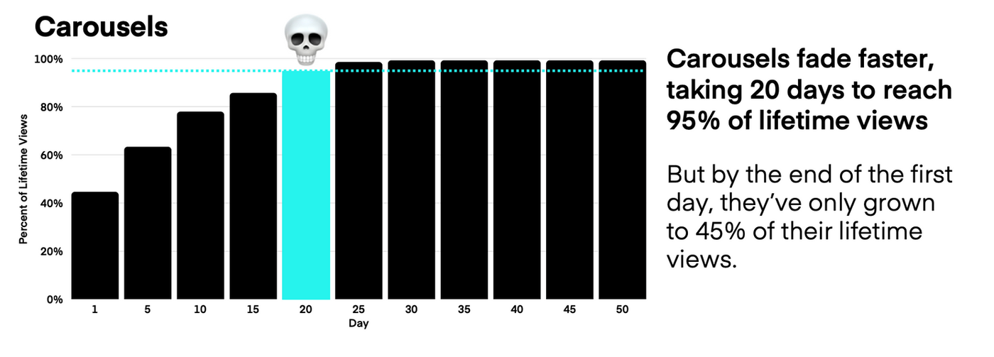 Lifecycle of TikTok carousels