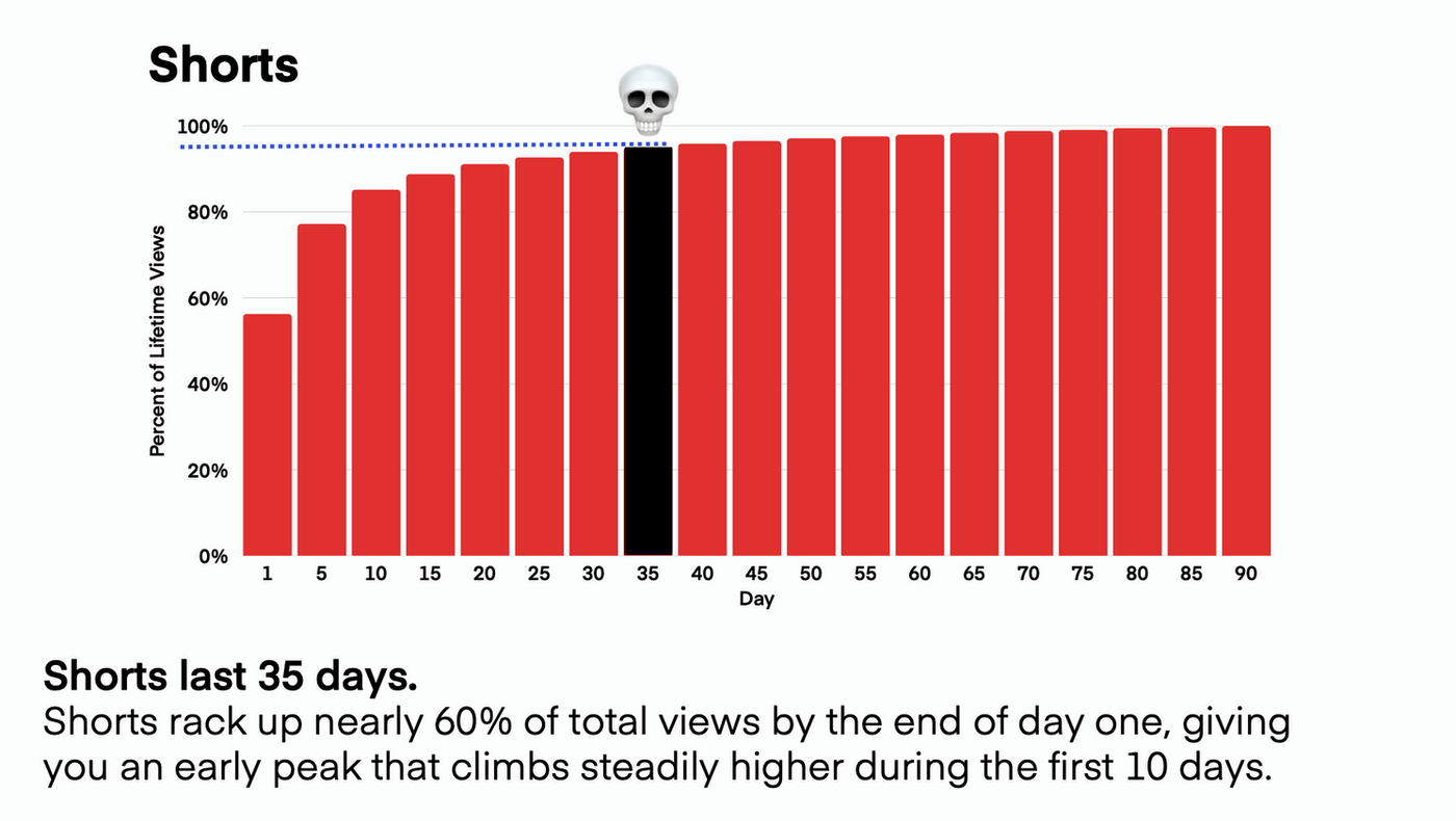 Lifecycle of YouTube shorts