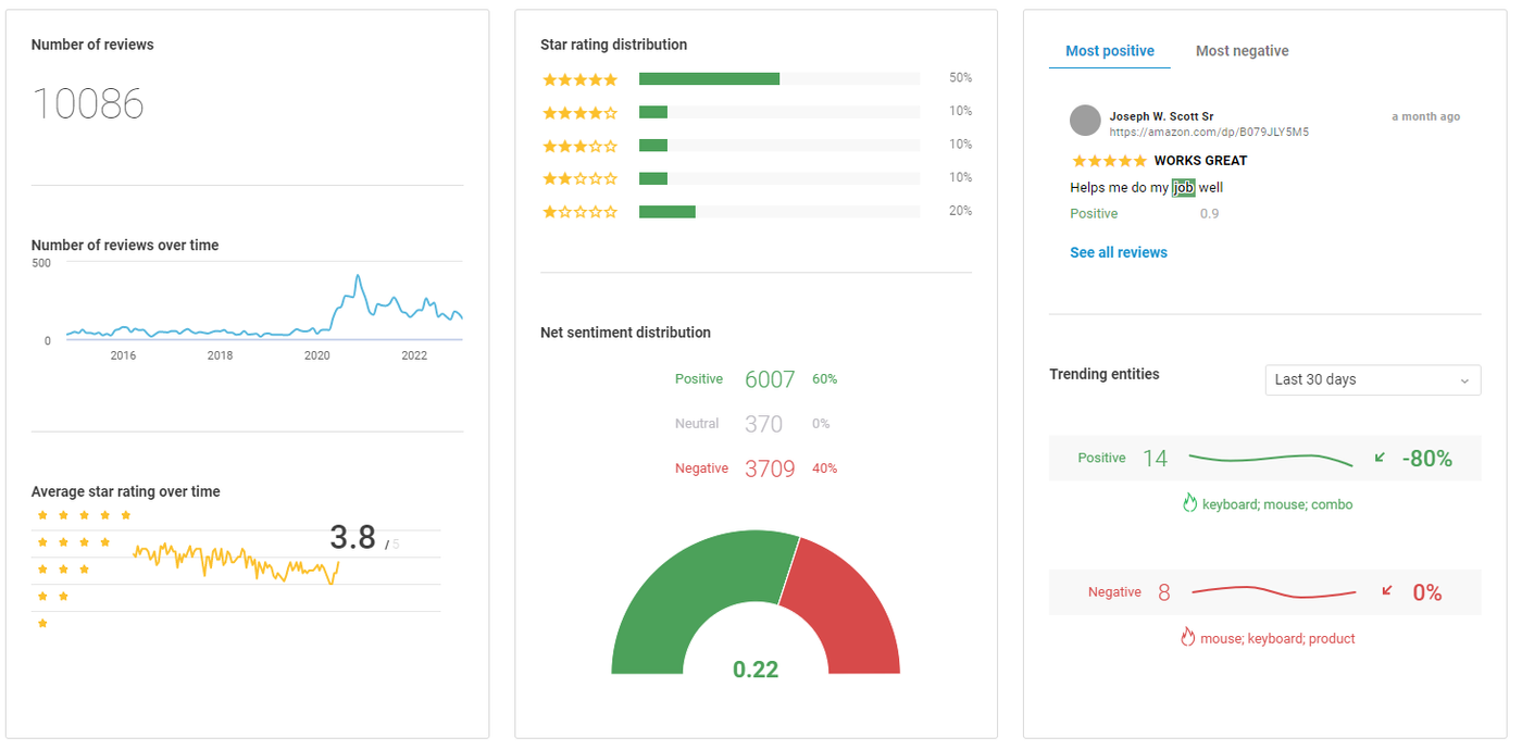 Brandwatch social media dashboard