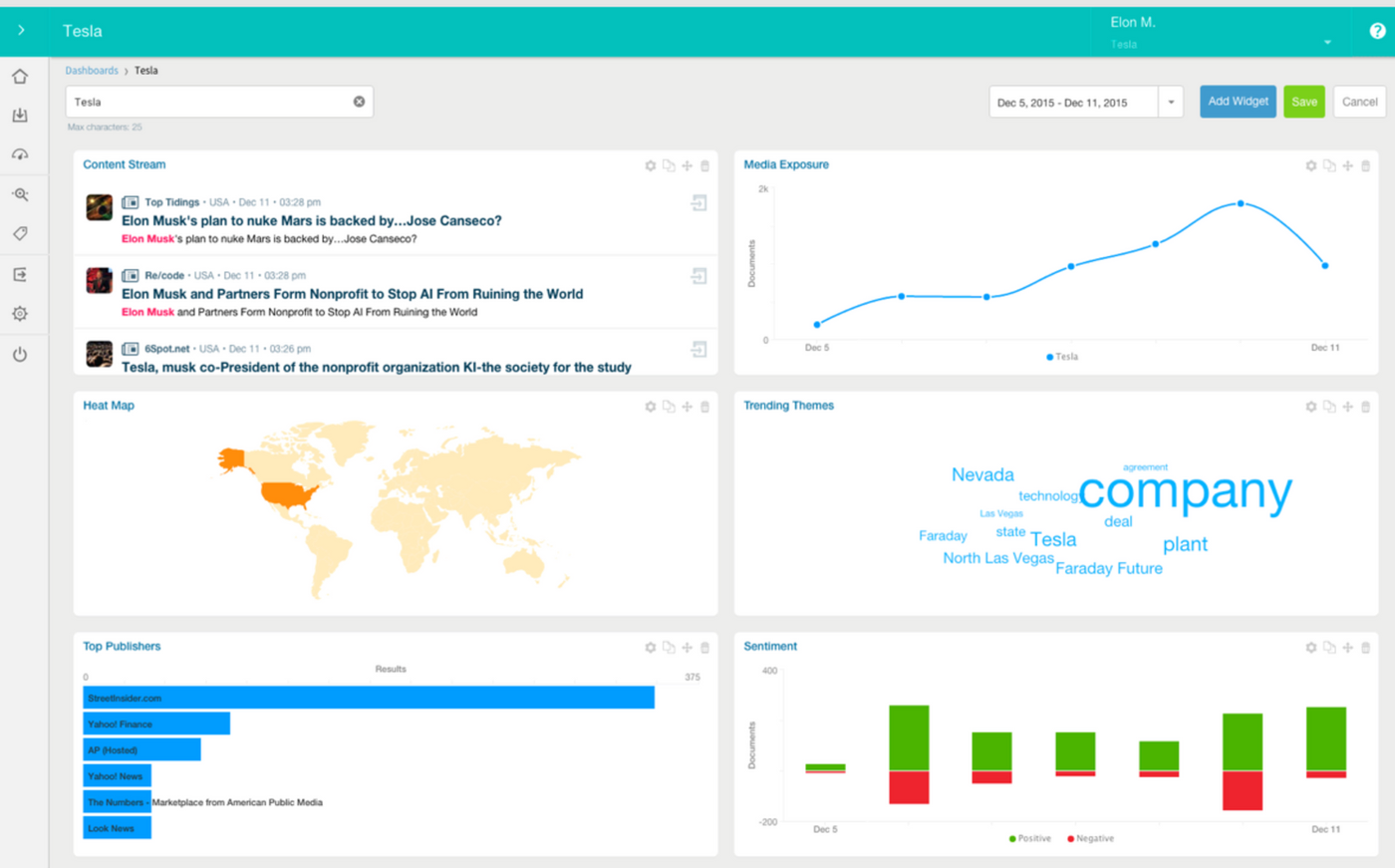 Dashboard showing Tesla's media analysis with graphs, maps, and trending themes. Includes articles about Elon Musk, word cloud, and sentiment bars.