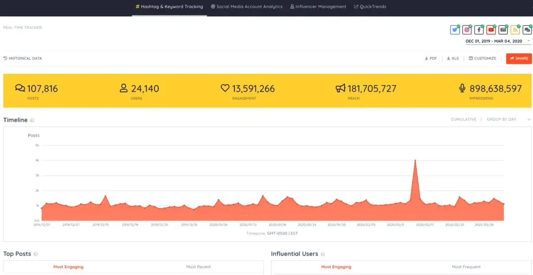 Analytics dashboard showing social media stats: 107,816 posts, 24,140 users. Line graph displays activity peaks. Top posts and users listed.