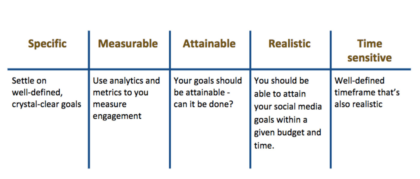 An image of SMART goals - Specific, Measurable, Attainable, Realistic, Time Sensitive