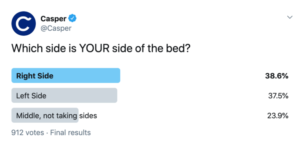 Poll results showing "Which side is YOUR side of the bed?" Right Side: 38.6%, Left Side: 37.5%, Middle: 23.9%. Total 912 votes.