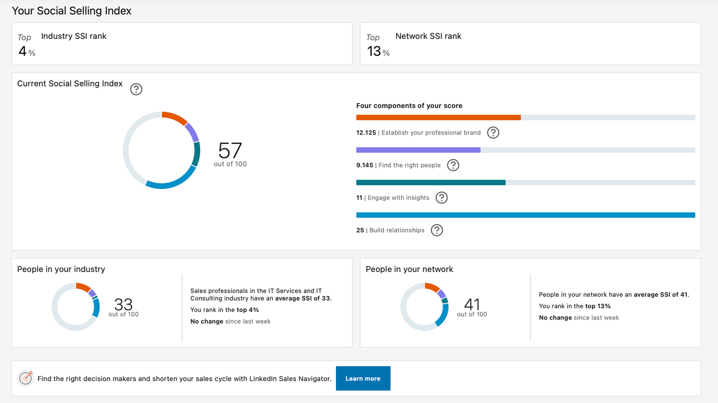 Social Selling Index dashboard shows a score of 57/100. Components: establish brand, find people, engage insights, build relationships. Industry rank top 4%.