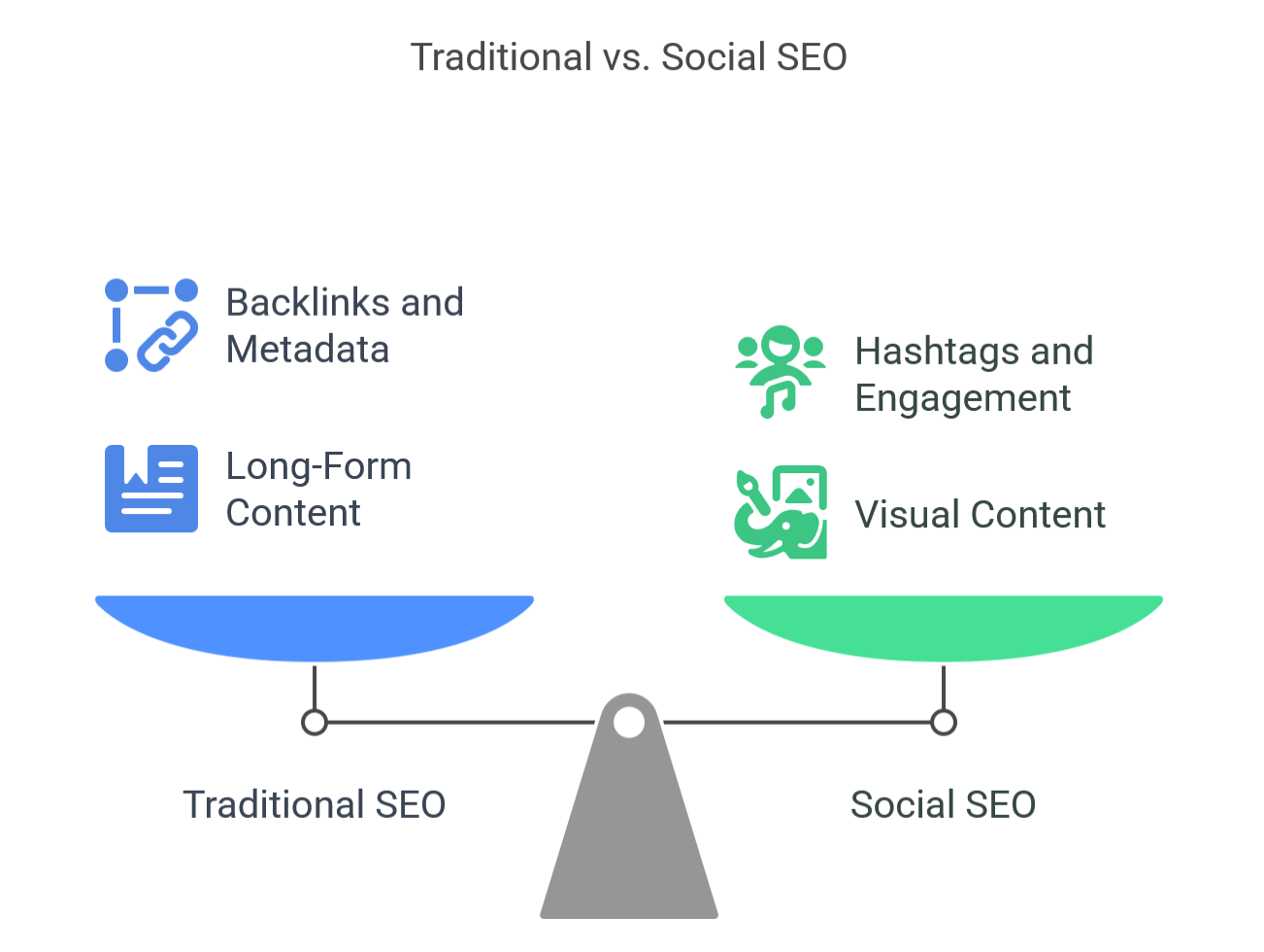 Balanced scales comparing blue "Traditional SEO" with green "Social SEO," featuring icons for backlinks, content, hashtags, and visuals.