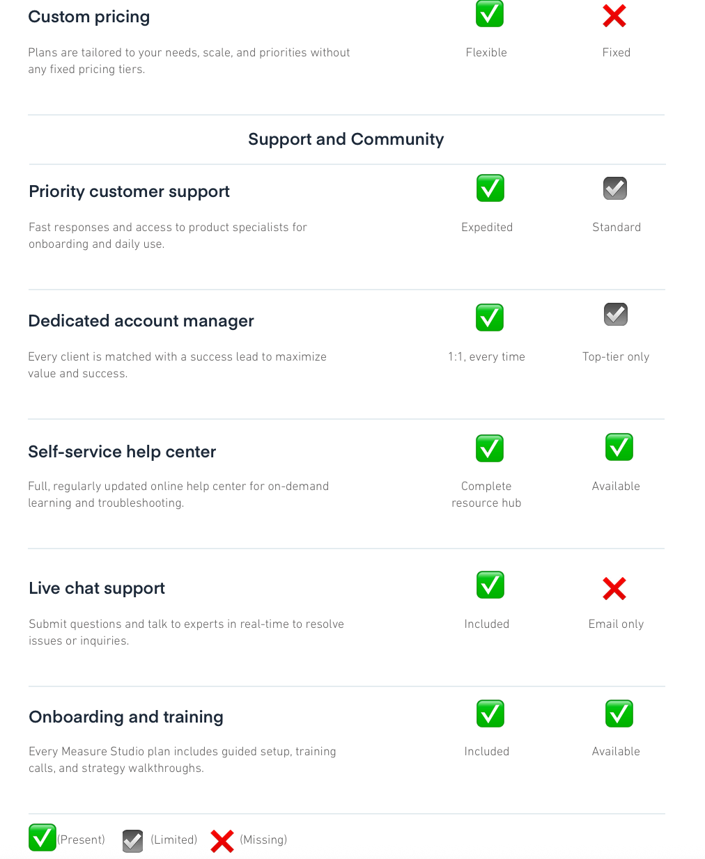 Service plan comparison chart for Measure Studio vs Sprout Social with green checks and red Xs. Features: custom pricing, priority support, account manager, self-help, chat, training.