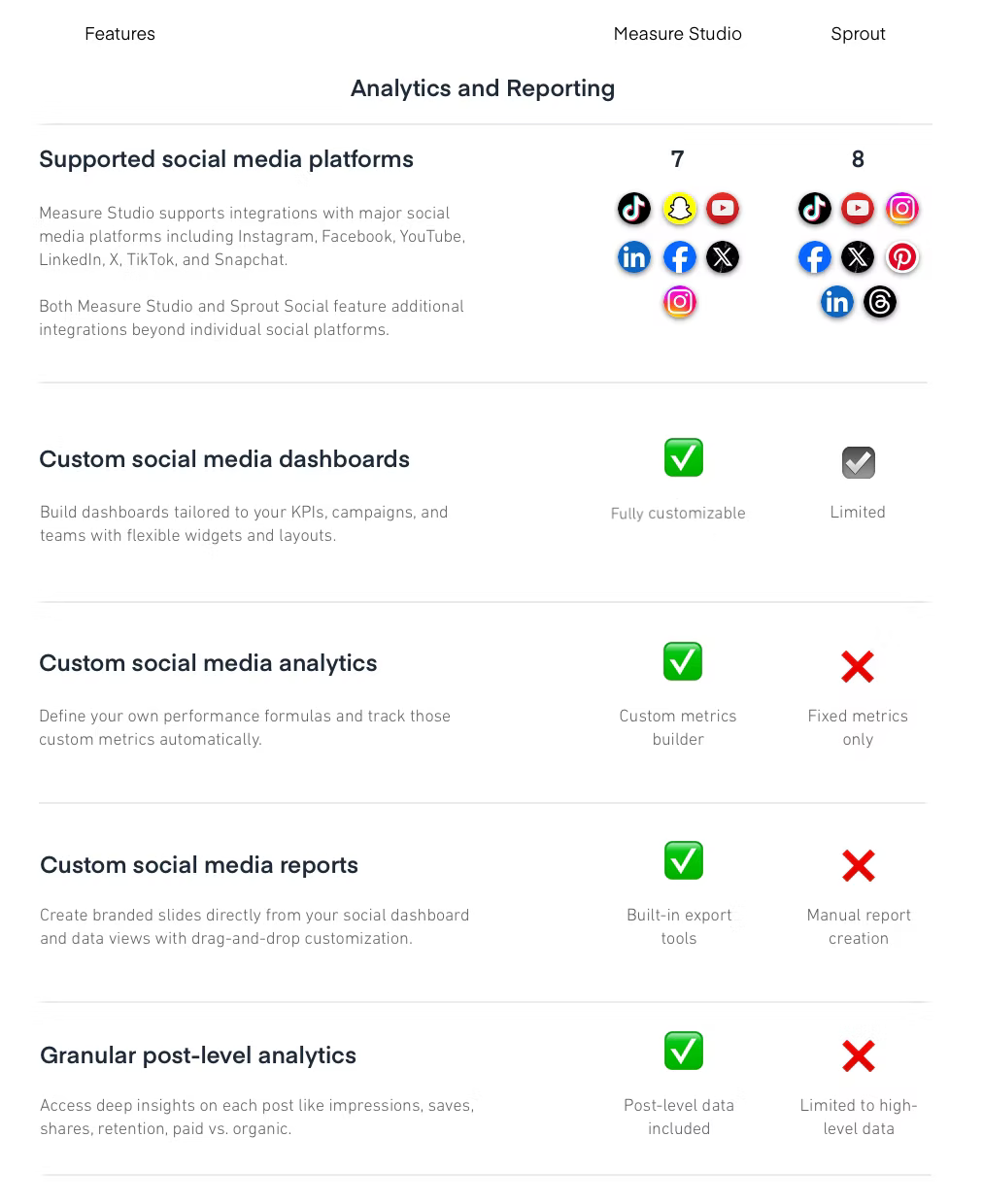 Social media analytics comparison chart between Measure Studio and Sprout Social