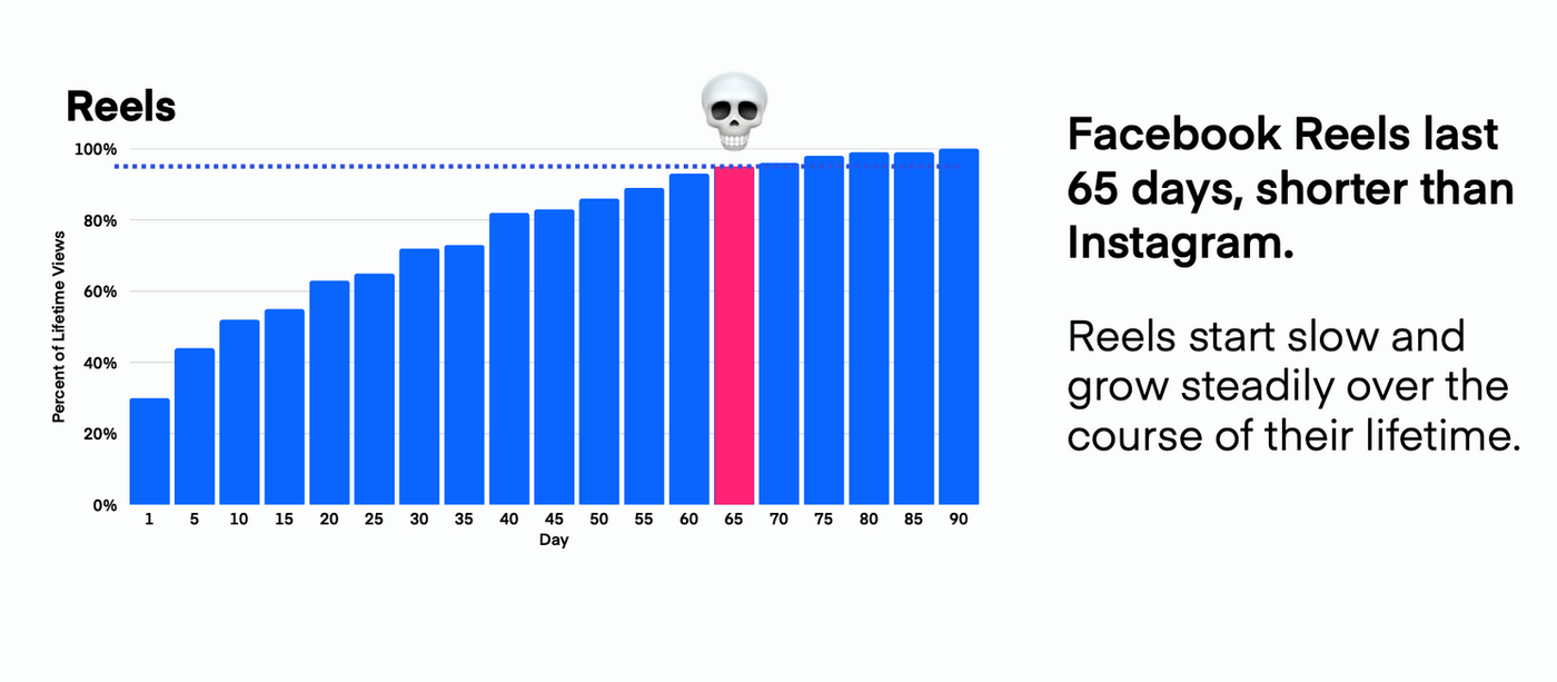 Lifespan of Facebook Reels via Measure Studio